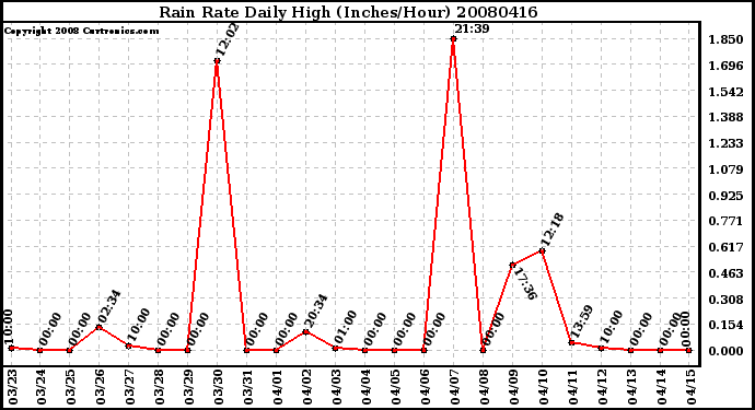 Milwaukee Weather Rain Rate Daily High (Inches/Hour)