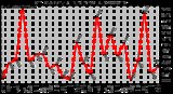 Milwaukee Weather Rain Rate Monthly High (Inches/Hour)