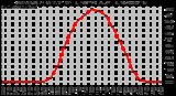 Milwaukee Weather Average Solar Radiation per Hour W/m2 (Last 24 Hours)