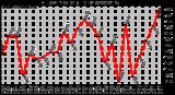 Milwaukee Weather THSW Index Daily High (F)