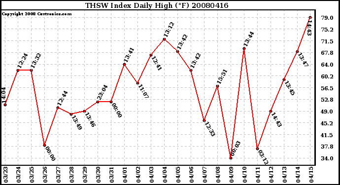 Milwaukee Weather THSW Index Daily High (F)