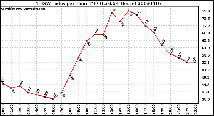 Milwaukee Weather THSW Index per Hour (F) (Last 24 Hours)