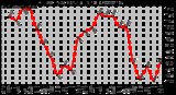 Milwaukee Weather THSW Index Monthly High (F)