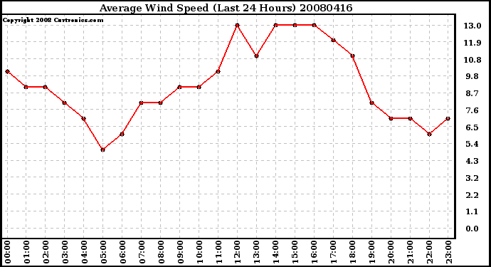 Milwaukee Weather Average Wind Speed (Last 24 Hours)