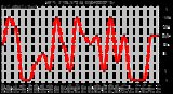 Milwaukee Weather Wind Direction (By Day)