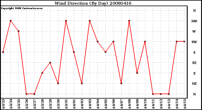 Milwaukee Weather Wind Direction (By Day)