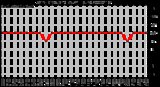 Milwaukee Weather Wind Direction (Last 24 Hours)