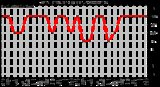 Milwaukee Weather Wind Direction (By Month)