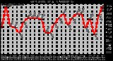 Milwaukee Weather Wind Speed Daily High