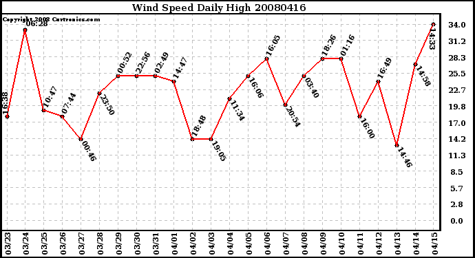 Milwaukee Weather Wind Speed Daily High