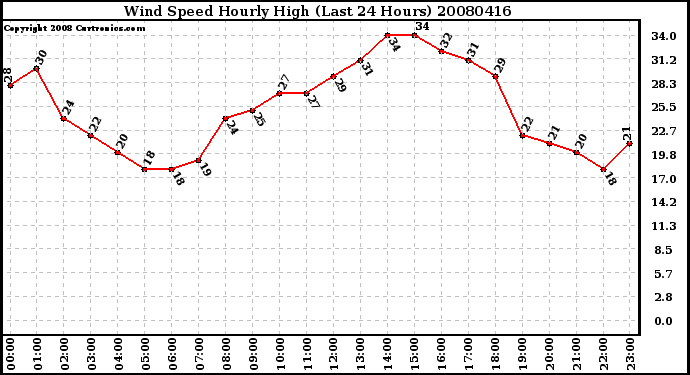 Milwaukee Weather Wind Speed Hourly High (Last 24 Hours)