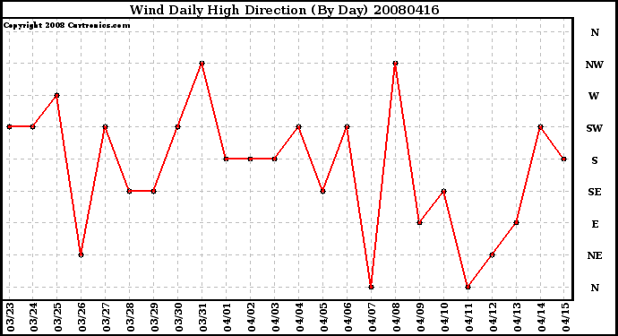 Milwaukee Weather Wind Daily High Direction (By Day)