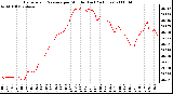 Milwaukee Weather Barometric Pressure per Minute (Last 24 Hours)