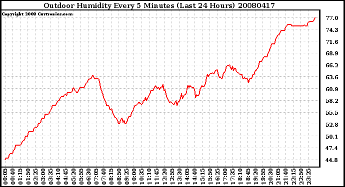 Milwaukee Weather Outdoor Humidity Every 5 Minutes (Last 24 Hours)