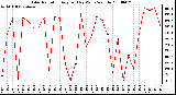 Milwaukee Weather Solar Radiation Avg per Day W/m2/minute