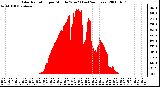 Milwaukee Weather Solar Radiation per Minute W/m2 (Last 24 Hours)