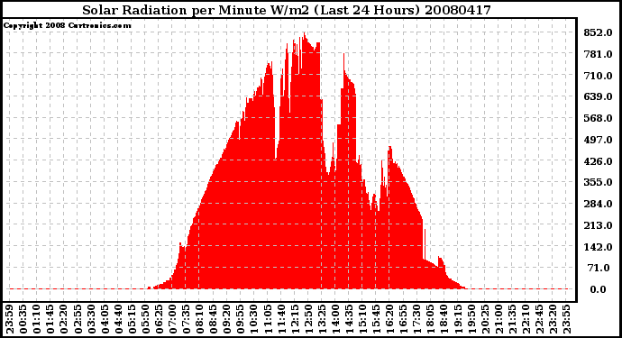 Milwaukee Weather Solar Radiation per Minute W/m2 (Last 24 Hours)