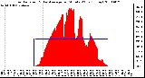 Milwaukee Weather Solar Radiation & Day Average per Minute W/m2 (Today)