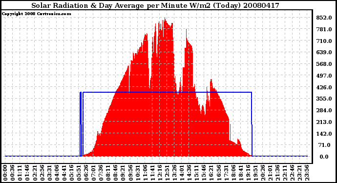 Milwaukee Weather Solar Radiation & Day Average per Minute W/m2 (Today)