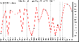 Milwaukee Weather Solar Radiation per Day KW/m2