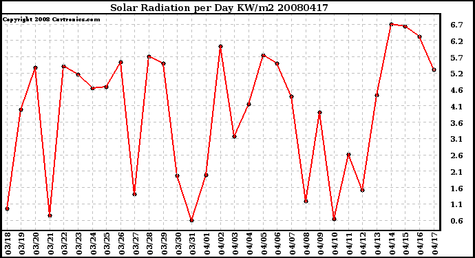 Milwaukee Weather Solar Radiation per Day KW/m2