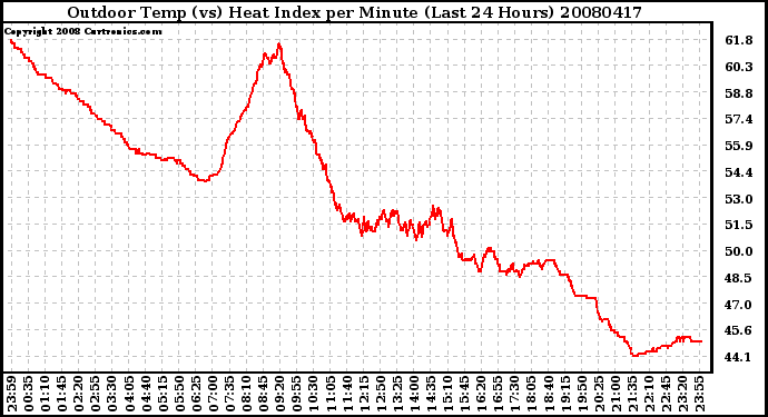 Milwaukee Weather Outdoor Temp (vs) Heat Index per Minute (Last 24 Hours)