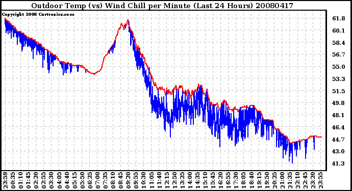 Milwaukee Weather Outdoor Temp (vs) Wind Chill per Minute (Last 24 Hours)