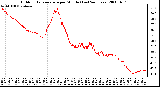 Milwaukee Weather Outdoor Temperature per Minute (Last 24 Hours)