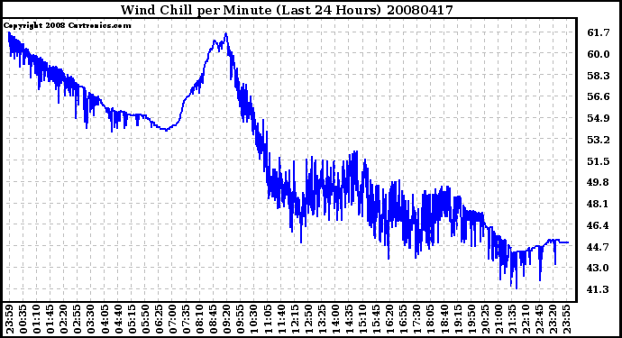 Milwaukee Weather Wind Chill per Minute (Last 24 Hours)