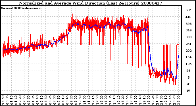 Milwaukee Weather Normalized and Average Wind Direction (Last 24 Hours)