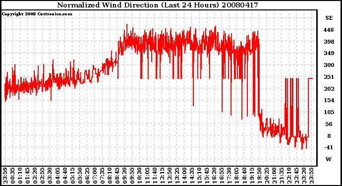 Milwaukee Weather Normalized Wind Direction (Last 24 Hours)