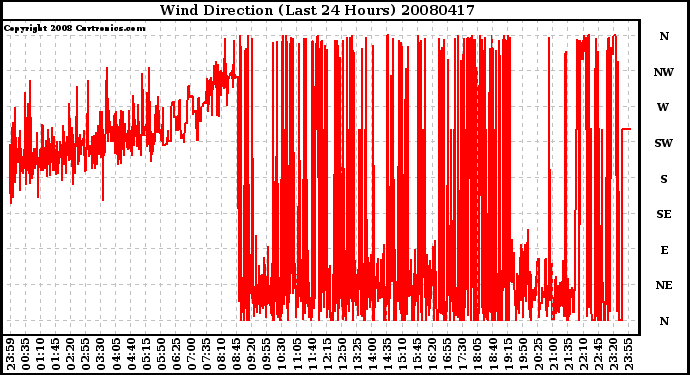 Milwaukee Weather Wind Direction (Last 24 Hours)
