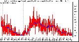 Milwaukee Weather Actual and Average Wind Speed by Minute mph (Last 24 Hours)