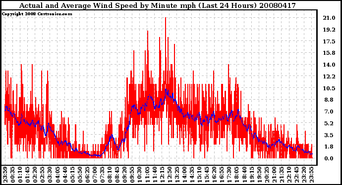 Milwaukee Weather Actual and Average Wind Speed by Minute mph (Last 24 Hours)