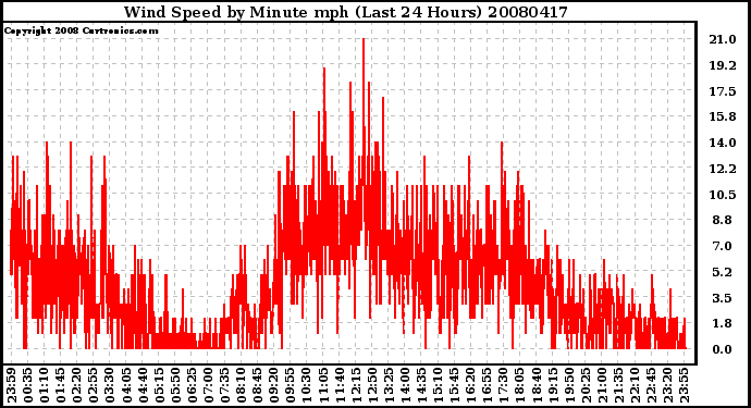 Milwaukee Weather Wind Speed by Minute mph (Last 24 Hours)