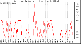 Milwaukee Weather Wind Speed by Minute mph (Last 1 Hour)