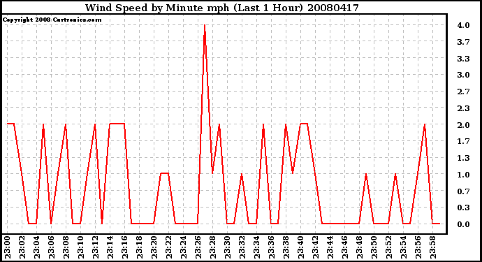 Milwaukee Weather Wind Speed by Minute mph (Last 1 Hour)