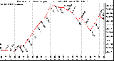 Milwaukee Weather Barometric Pressure per Hour (Last 24 Hours)