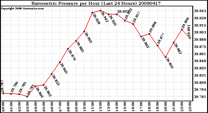 Milwaukee Weather Barometric Pressure per Hour (Last 24 Hours)