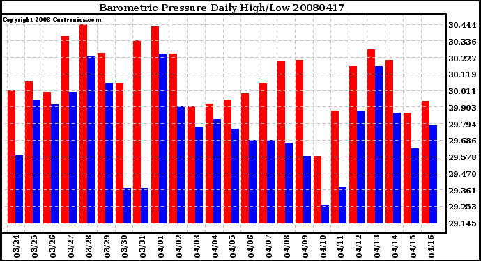 Milwaukee Weather Barometric Pressure Daily High/Low