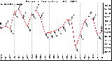 Milwaukee Weather Barometric Pressure Daily High