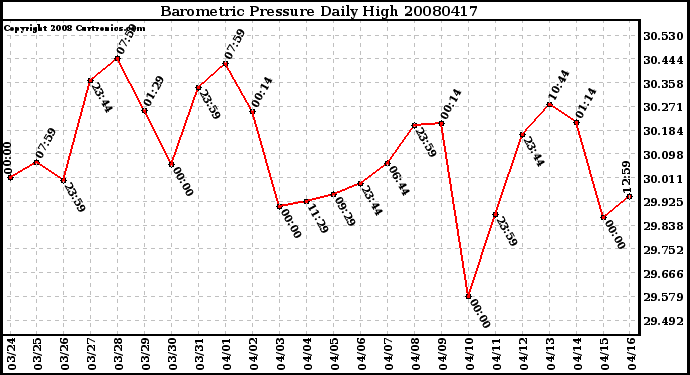 Milwaukee Weather Barometric Pressure Daily High