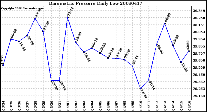 Milwaukee Weather Barometric Pressure Daily Low