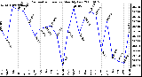 Milwaukee Weather Barometric Pressure Monthly Low