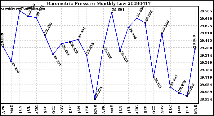 Milwaukee Weather Barometric Pressure Monthly Low