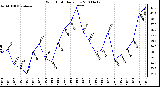 Milwaukee Weather Wind Chill Daily Low