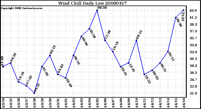 Milwaukee Weather Wind Chill Daily Low