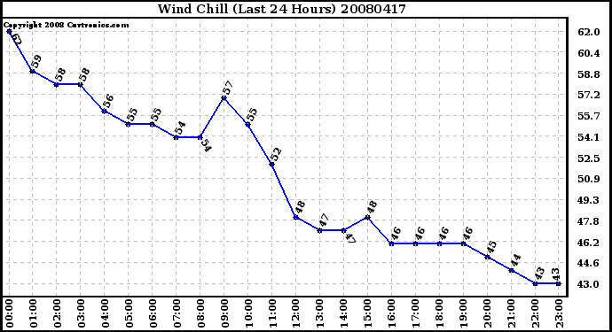 Milwaukee Weather Wind Chill (Last 24 Hours)