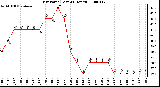 Milwaukee Weather Dew Point (Last 24 Hours)