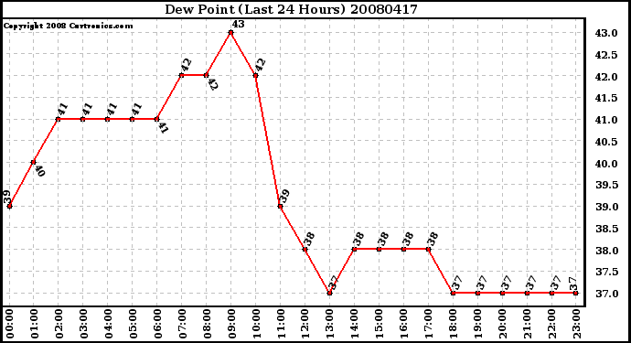 Milwaukee Weather Dew Point (Last 24 Hours)